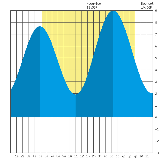 Kimshan Cove tide chart for Saturday, August 10, 2024