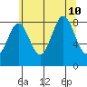 Kimshan Cove tide chart for Saturday, August 10, 2024