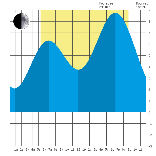 Kimshan Cove tide chart for Monday, August 12, 2024