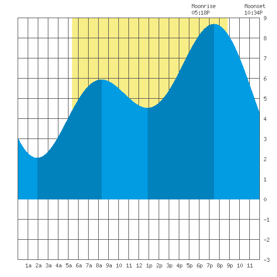 Kimshan Cove tide chart for Tuesday, August 13, 2024