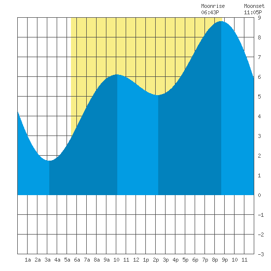 Kimshan Cove tide chart for Wednesday, August 14, 2024