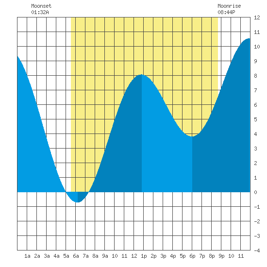 Kimshan Cove tide chart for Saturday, August 17, 2024