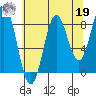 Kimshan Cove tide chart for Monday, August 19, 2024