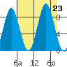 Kimshan Cove tide chart for Friday, August 23, 2024