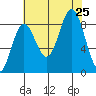 Kimshan Cove tide chart for Sunday, August 25, 2024