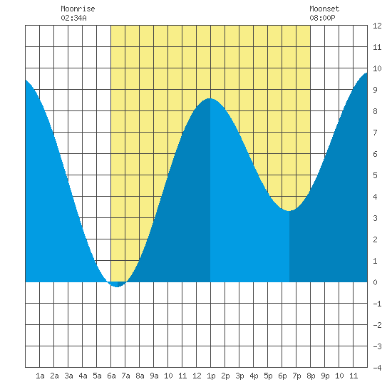 Kimshan Cove tide chart for Saturday, August 31, 2024