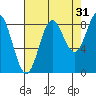 Kimshan Cove tide chart for Saturday, August 31, 2024