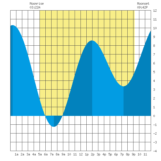 Kimshan Cove tide chart for Saturday, August 3, 2024