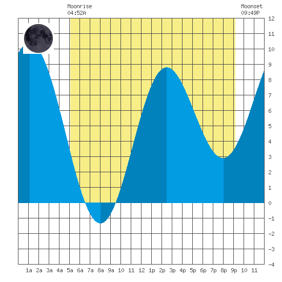 Kimshan Cove tide chart for Sunday, August 4, 2024
