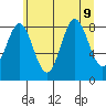 Kimshan Cove tide chart for Friday, August 9, 2024