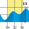 Kimshan Cove tide chart for Friday, September 13, 2024