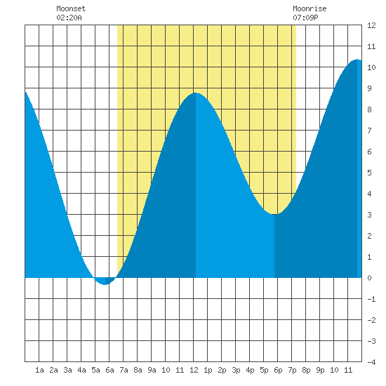 Kimshan Cove tide chart for Sunday, September 15, 2024
