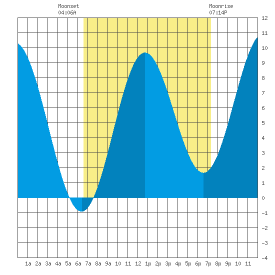 Kimshan Cove tide chart for Monday, September 16, 2024