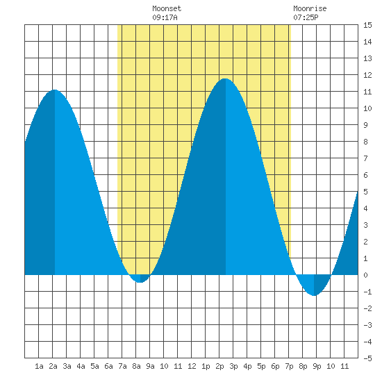 Kimshan Cove tide chart for Thursday, September 19, 2024