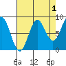 Kimshan Cove tide chart for Sunday, September 1, 2024