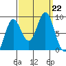 Kimshan Cove tide chart for Sunday, September 22, 2024