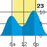 Kimshan Cove tide chart for Monday, September 23, 2024