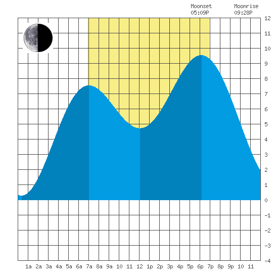 Kimshan Cove tide chart for Tuesday, September 24, 2024