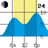 Kimshan Cove tide chart for Tuesday, September 24, 2024