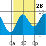 Kimshan Cove tide chart for Saturday, September 28, 2024