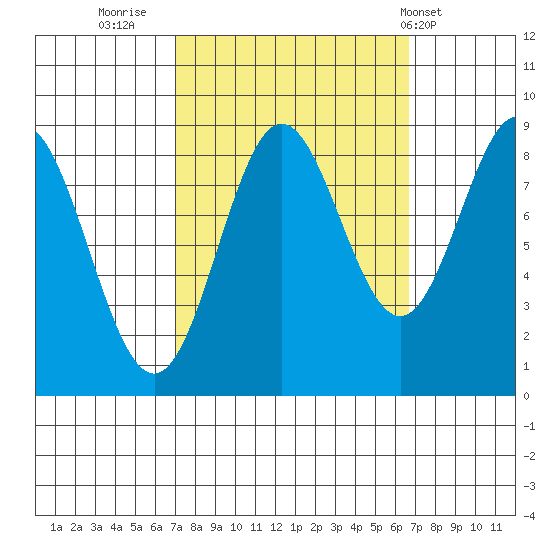 Kimshan Cove tide chart for Sunday, September 29, 2024