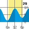 Kimshan Cove tide chart for Sunday, September 29, 2024