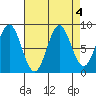 Kimshan Cove tide chart for Wednesday, September 4, 2024
