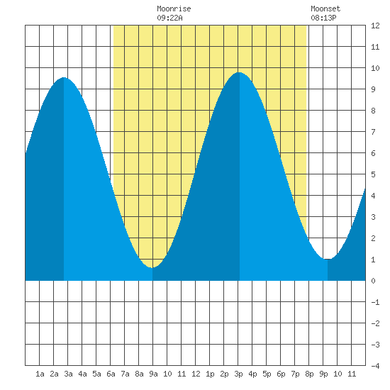 Kimshan Cove tide chart for Thursday, September 5, 2024