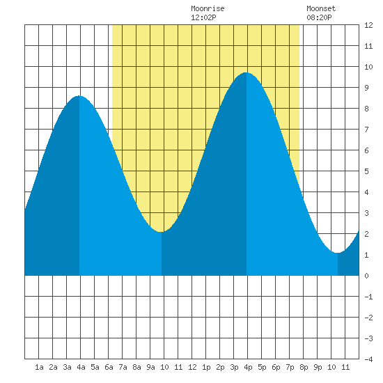 Kimshan Cove tide chart for Saturday, September 7, 2024