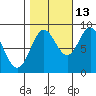 Kimshan Cove tide chart for Sunday, October 13, 2024