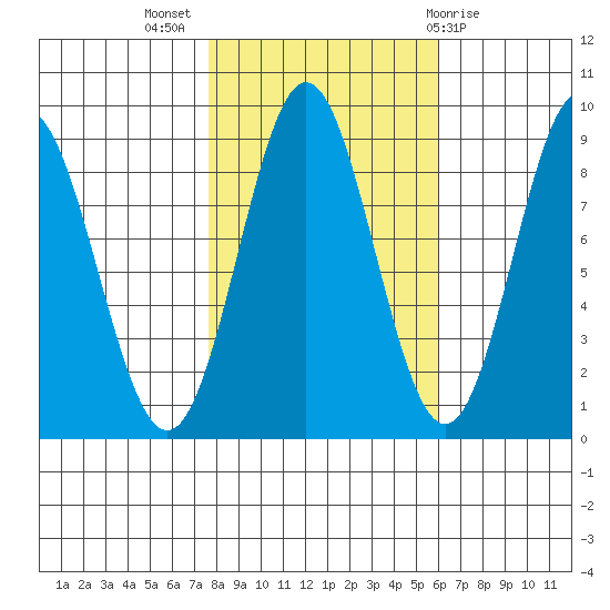 Kimshan Cove tide chart for Tuesday, October 15, 2024