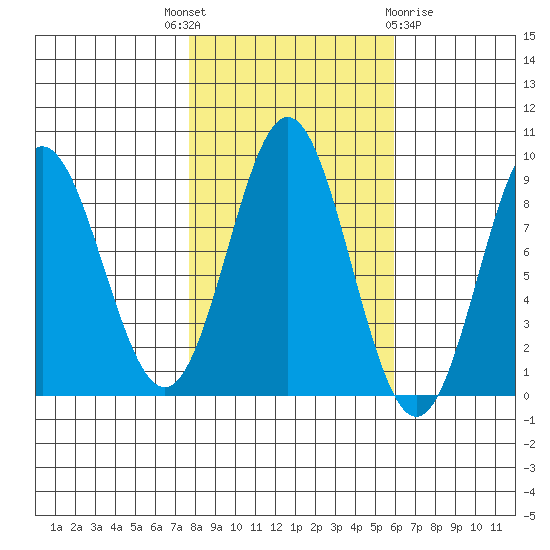 Kimshan Cove tide chart for Wednesday, October 16, 2024