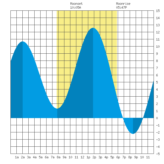 Kimshan Cove tide chart for Friday, October 18, 2024