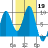 Kimshan Cove tide chart for Saturday, October 19, 2024