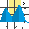 Kimshan Cove tide chart for Monday, October 21, 2024