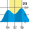 Kimshan Cove tide chart for Wednesday, October 23, 2024