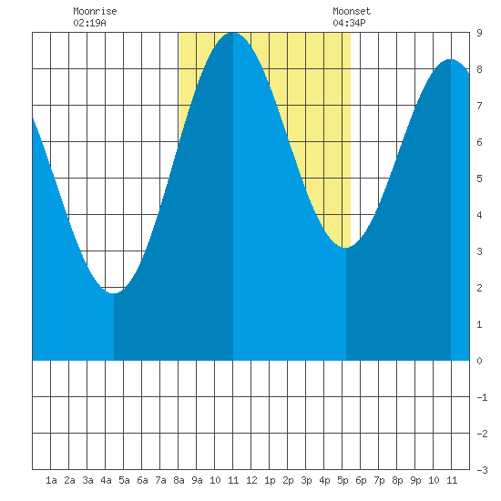 Kimshan Cove tide chart for Sunday, October 27, 2024