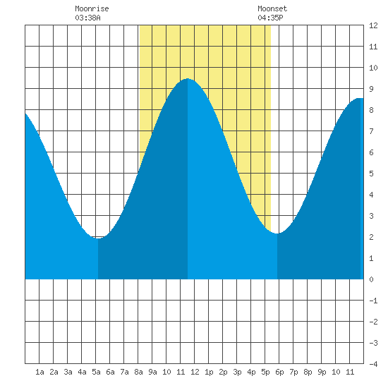 Kimshan Cove tide chart for Monday, October 28, 2024