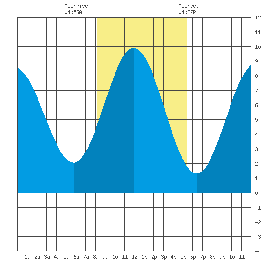 Kimshan Cove tide chart for Tuesday, October 29, 2024