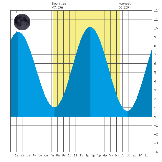 Kimshan Cove tide chart for Wednesday, October 2, 2024