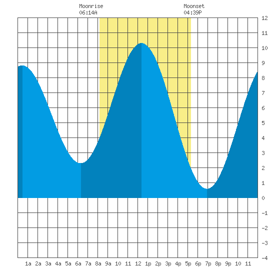 Kimshan Cove tide chart for Wednesday, October 30, 2024