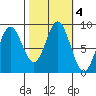 Kimshan Cove tide chart for Friday, October 4, 2024