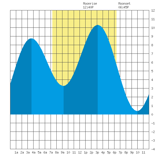 Kimshan Cove tide chart for Sunday, October 6, 2024
