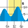 Kimshan Cove tide chart for Sunday, October 6, 2024