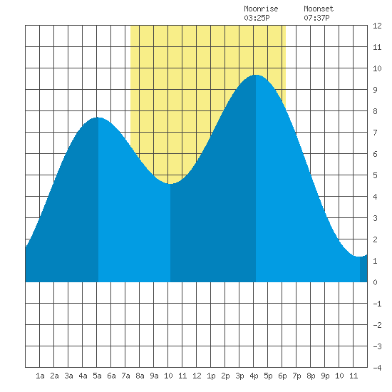 Kimshan Cove tide chart for Tuesday, October 8, 2024