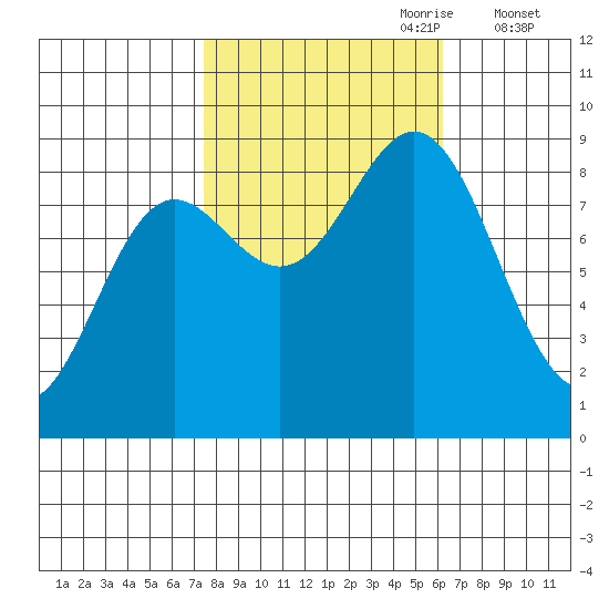 Kimshan Cove tide chart for Wednesday, October 9, 2024