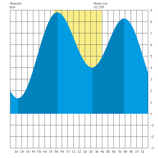 Kimshan Cove tide chart for Sunday, November 10, 2024