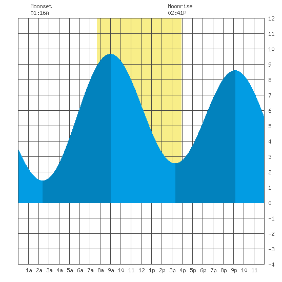 Kimshan Cove tide chart for Monday, November 11, 2024