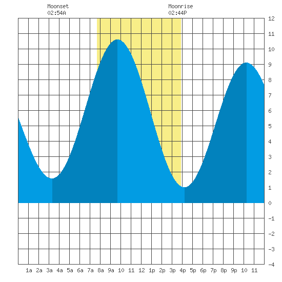 Kimshan Cove tide chart for Tuesday, November 12, 2024