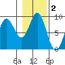 Kimshan Cove tide chart for Saturday, November 2, 2024